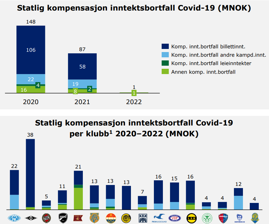 Statlig kompensasjon og inntekstbortfall Covid-19 (MNOK)