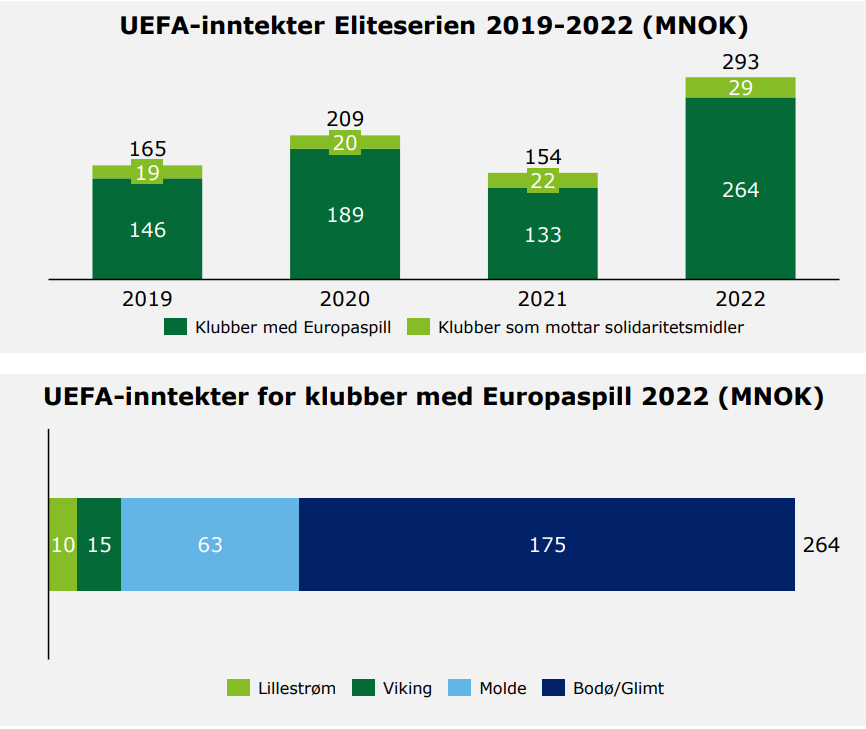 UEFA-inntekter