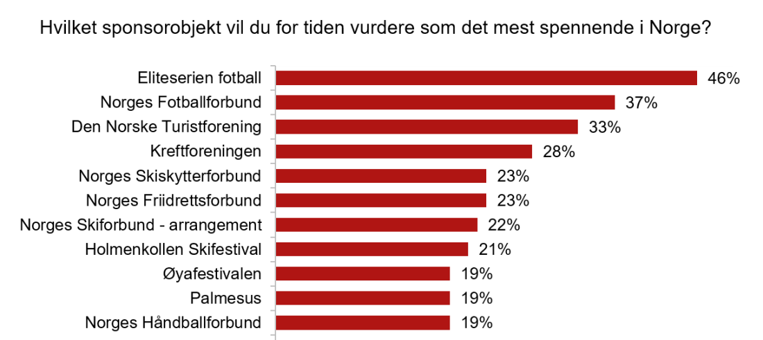 Topp 10 sponsorobjekter i Norge 2023